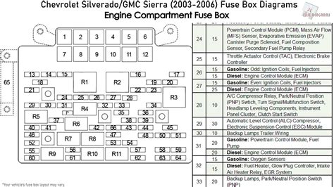 2003 chevrolet 3500 fuse box diagram 